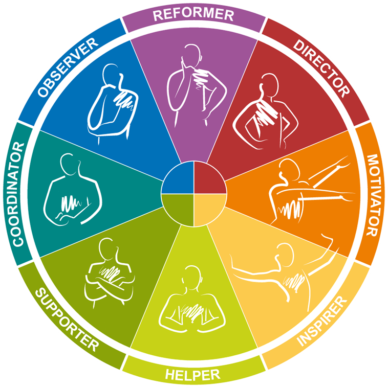 8 typer-hjulet Insights 8 personlighetstyper
